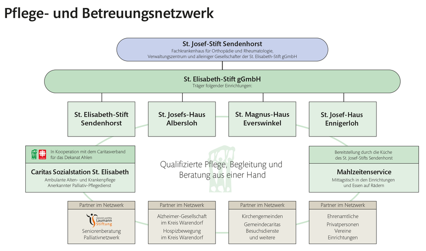 Pflegenetzwerk Pflegenetzwerk